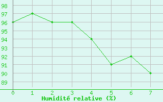 Courbe de l'humidit relative pour Sablires Oara (07)