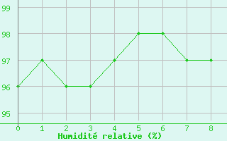 Courbe de l'humidit relative pour Coulans (25)