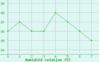 Courbe de l'humidit relative pour Montrieux-en-Sologne (41)