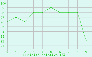 Courbe de l'humidit relative pour Sancey-le-Grand (25)