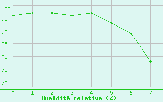 Courbe de l'humidit relative pour Merklingen