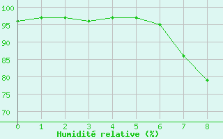 Courbe de l'humidit relative pour Rgusse (83)