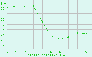 Courbe de l'humidit relative pour Utena