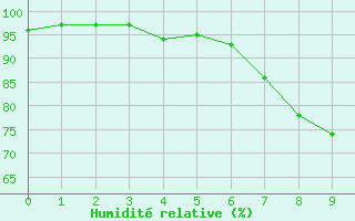 Courbe de l'humidit relative pour Moorgrund Graefen-Ni