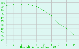 Courbe de l'humidit relative pour Czestochowa
