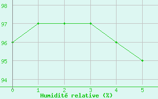 Courbe de l'humidit relative pour Lough Fea