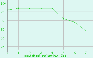 Courbe de l'humidit relative pour Zwerndorf-Marchegg