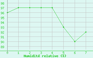 Courbe de l'humidit relative pour Rekdal