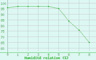 Courbe de l'humidit relative pour Kronach