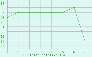 Courbe de l'humidit relative pour Church Lawford