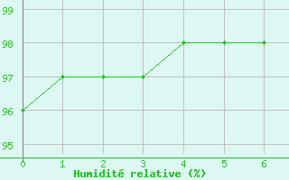 Courbe de l'humidit relative pour Clamecy (58)