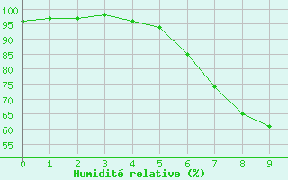 Courbe de l'humidit relative pour Amerang-Pfaffing