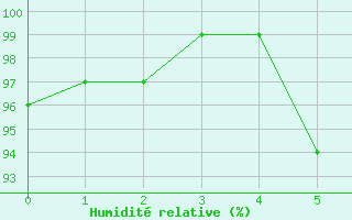 Courbe de l'humidit relative pour Piding