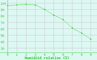 Courbe de l'humidit relative pour Puumala Kk Urheilukentta