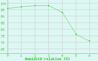 Courbe de l'humidit relative pour Anjalankoski Anjala