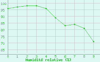 Courbe de l'humidit relative pour Weihenstephan