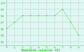 Courbe de l'humidit relative pour Bourganeuf (23)