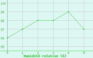 Courbe de l'humidit relative pour Altheim, Kreis Biber