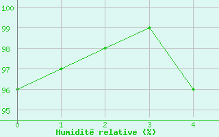 Courbe de l'humidit relative pour Lebork