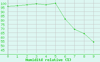 Courbe de l'humidit relative pour Quickborn