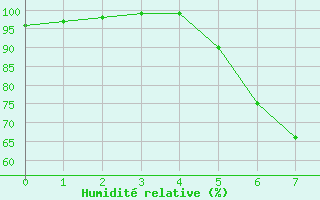 Courbe de l'humidit relative pour Kosta