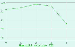 Courbe de l'humidit relative pour Aasele