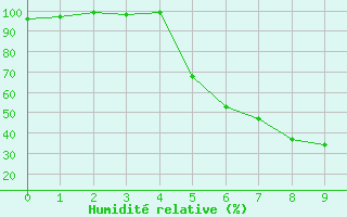 Courbe de l'humidit relative pour Dagloesen