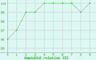 Courbe de l'humidit relative pour Charlwood