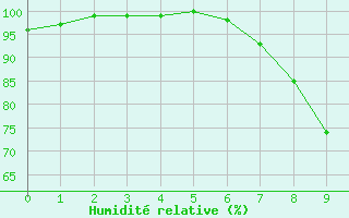 Courbe de l'humidit relative pour Notzingen