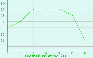 Courbe de l'humidit relative pour Hallau