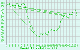 Courbe de l'humidit relative pour Groningen Airport Eelde