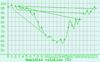 Courbe de l'humidit relative pour Zurich-Kloten