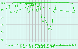 Courbe de l'humidit relative pour Zurich-Kloten