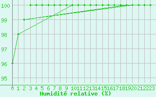 Courbe de l'humidit relative pour Leek Thorncliffe
