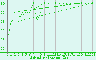 Courbe de l'humidit relative pour Beitem (Be)