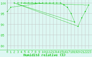Courbe de l'humidit relative pour Somna-Kvaloyfjellet