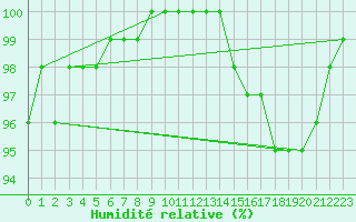 Courbe de l'humidit relative pour Chartres (28)