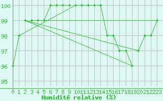 Courbe de l'humidit relative pour Le Talut - Belle-Ile (56)