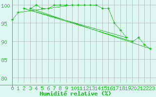 Courbe de l'humidit relative pour Skagsudde