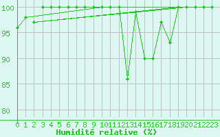Courbe de l'humidit relative pour Penhas Douradas
