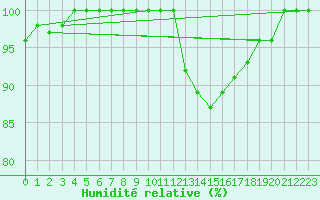 Courbe de l'humidit relative pour Lerida (Esp)