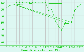 Courbe de l'humidit relative pour Saint-Yrieix-le-Djalat (19)