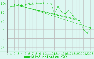Courbe de l'humidit relative pour Lanvoc (29)