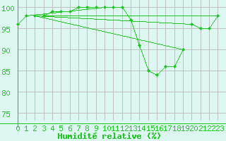 Courbe de l'humidit relative pour Chevru (77)