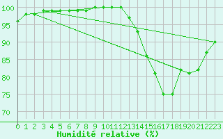 Courbe de l'humidit relative pour Mirebeau (86)