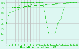 Courbe de l'humidit relative pour Giessen
