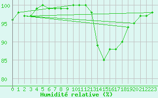 Courbe de l'humidit relative pour Guret Saint-Laurent (23)