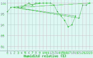 Courbe de l'humidit relative pour Angers-Marc (49)