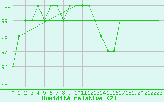 Courbe de l'humidit relative pour Liscombe
