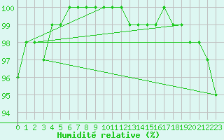 Courbe de l'humidit relative pour Brive-Souillac (19)